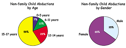 Pie chart showing Non-Family Child Abductions by Age: 0-5 years, 7%; 6-11years, 12%; 12-14 years, 22%; and 15-17 years, 59%; and pie chart showing Non-Family Child Abductions by Gender: Male, 35%; Female, 65%.