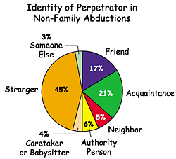 child stranger safety chart teen abductions family issues danger pie who non children kidnapped childdevelopmentinfo